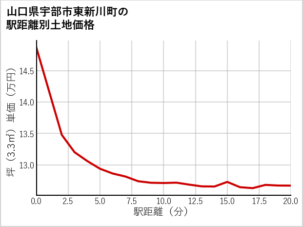 山口県宇部市東新川町の徒歩距離別の土地坪単価
