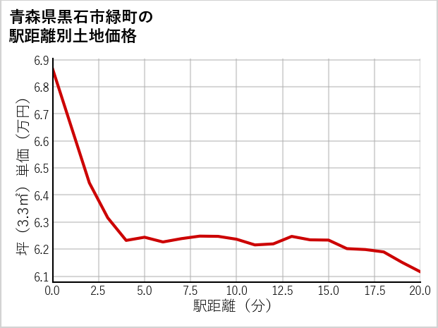 青森県黒石市緑町の徒歩距離別の土地坪単価