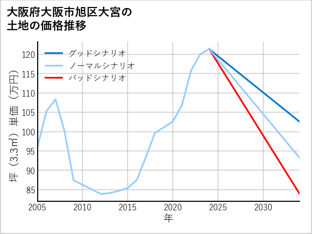 大阪府大阪市旭区大宮の土地価格推移