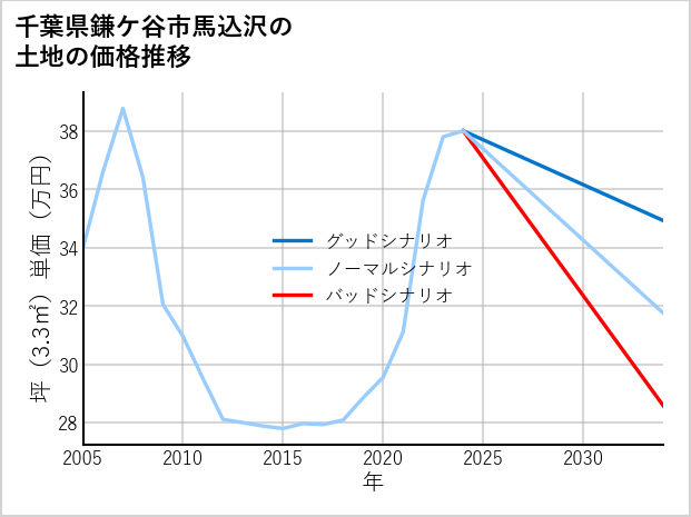 千葉県鎌ケ谷市馬込沢の土地価格推移