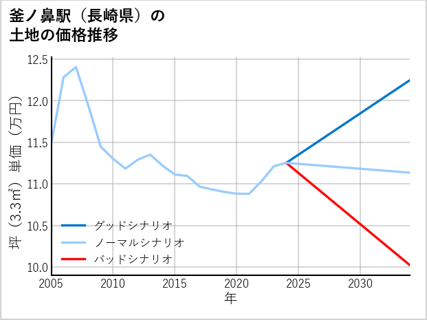 釜ノ鼻駅（長崎県）の土地価格推移