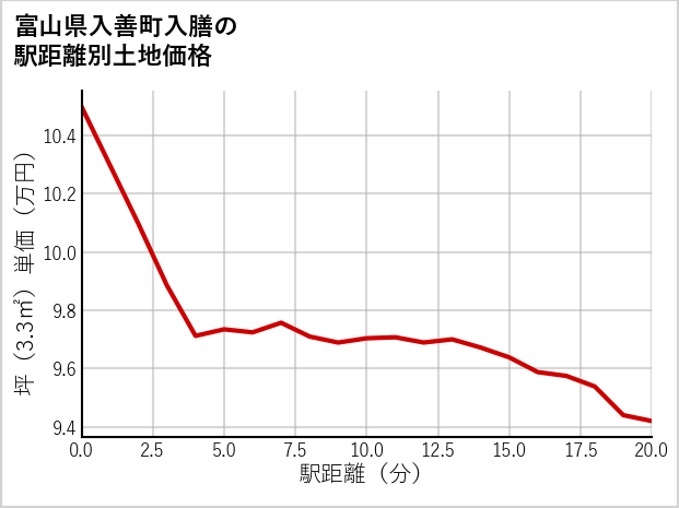 富山県入善町入膳の徒歩距離別の土地坪単価
