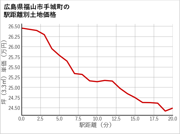 広島県福山市手城町の徒歩距離別の土地坪単価