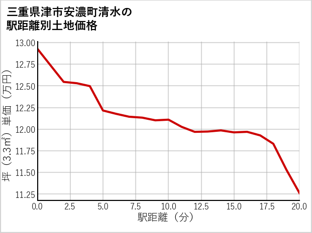 三重県津市安濃町清水の徒歩距離別の土地坪単価