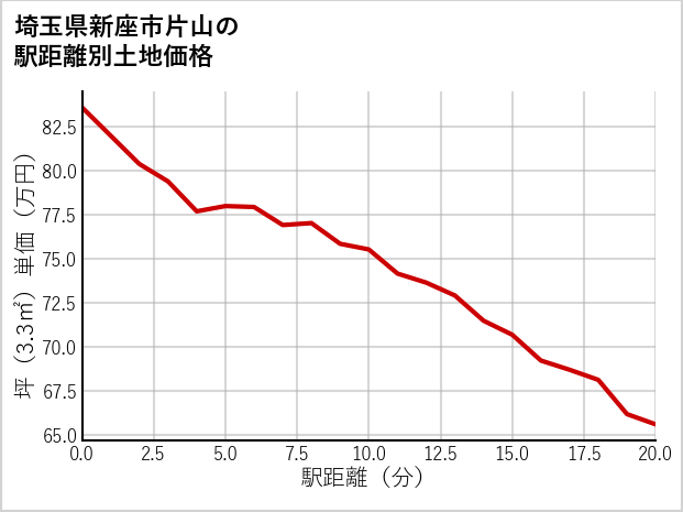 埼玉県新座市片山の徒歩距離別の土地坪単価