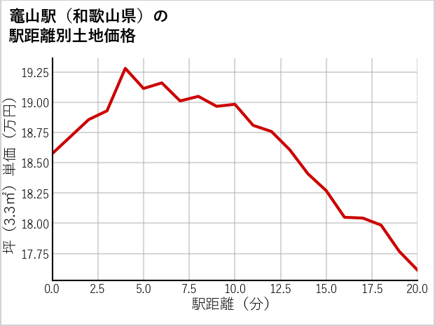 竈山駅（和歌山県）の徒歩距離別の土地坪単価