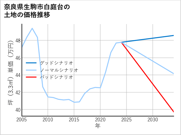 奈良県生駒市白庭台の土地価格推移