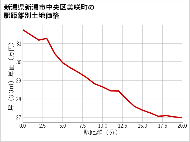 新潟県新潟市中央区美咲町の徒歩距離別の土地坪単価
