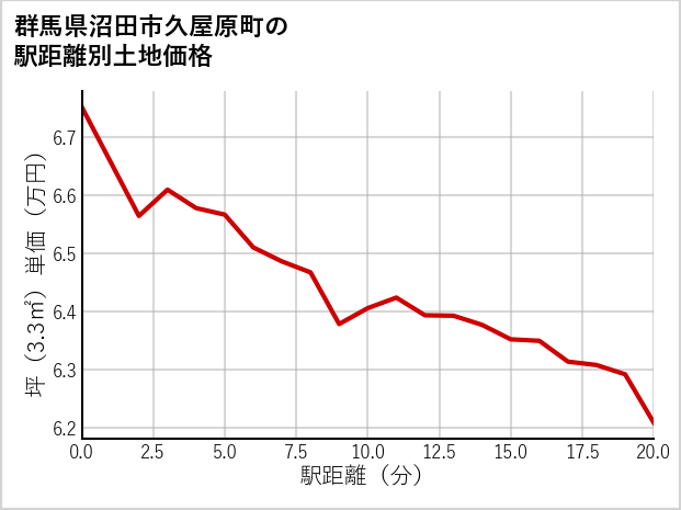群馬県沼田市久屋原町の徒歩距離別の土地坪単価