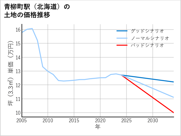 青柳町駅（北海道）の土地価格推移