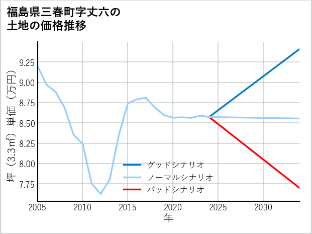 福島県三春町丈六の土地価格推移