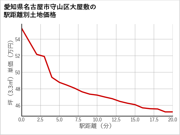 愛知県名古屋市守山区大屋敷の徒歩距離別の土地坪単価