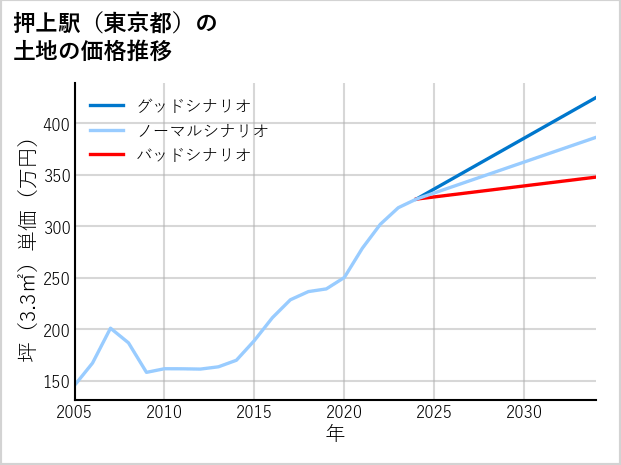 押上駅（東京都）の土地価格推移