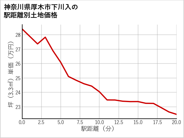 神奈川県厚木市下川入の徒歩距離別の土地坪単価