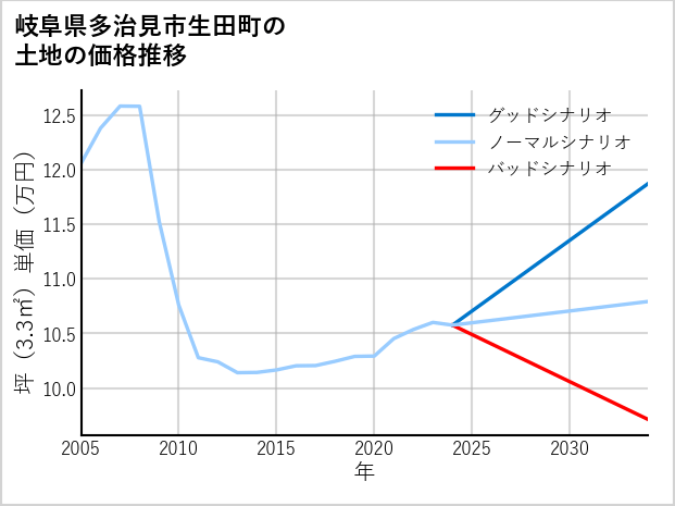 岐阜県多治見市生田町の土地価格推移