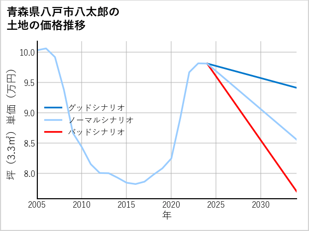 青森県八戸市八太郎の土地価格推移