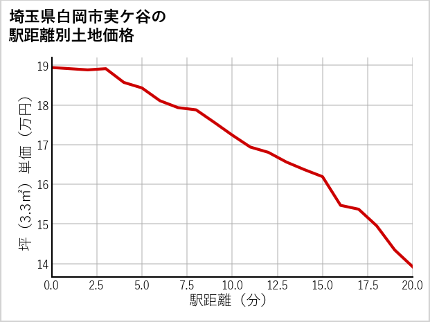 埼玉県白岡市実ケ谷の徒歩距離別の土地坪単価