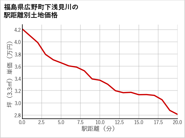福島県広野町下浅見川の徒歩距離別の土地坪単価