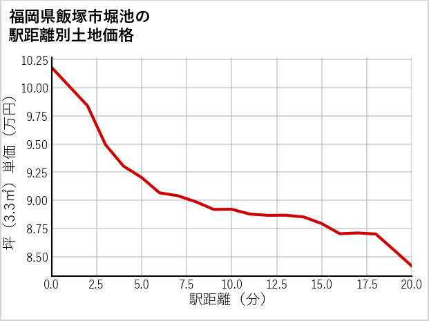 福岡県飯塚市堀池の徒歩距離別の土地坪単価