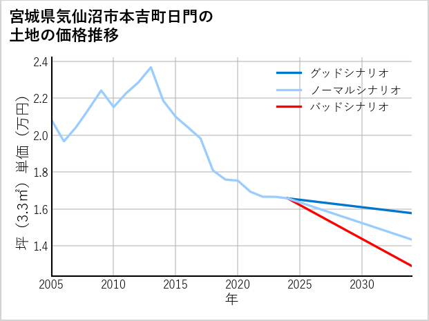 宮城県気仙沼市本吉町日門の土地価格推移