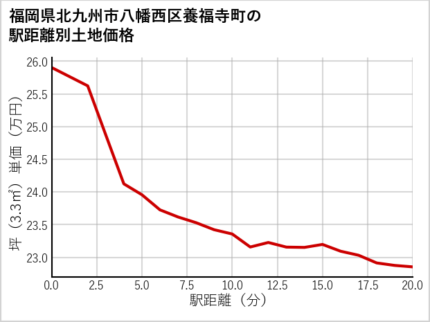 福岡県北九州市八幡西区養福寺町の徒歩距離別の土地坪単価