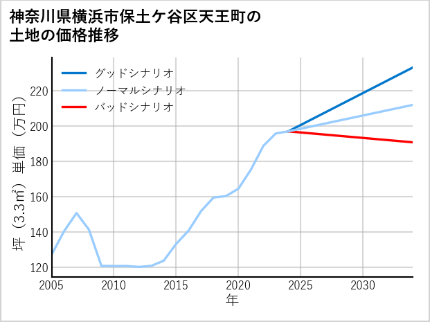 神奈川県横浜市保土ケ谷区天王町の土地価格推移
