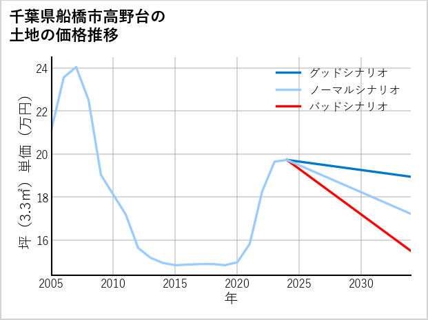 千葉県船橋市高野台の土地価格推移