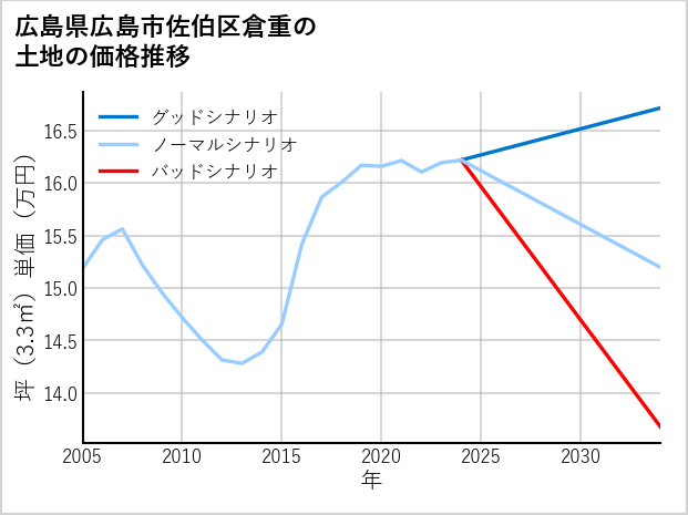広島県広島市佐伯区倉重の土地価格推移