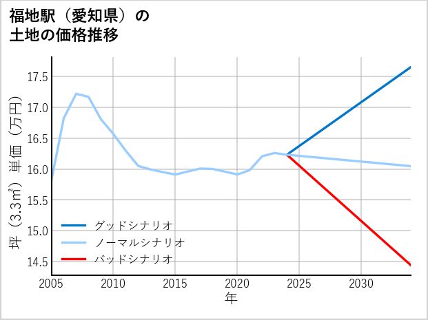 福地駅（愛知県）の土地価格推移