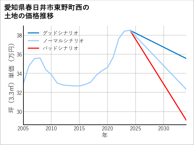 愛知県春日井市東野町西の土地価格推移
