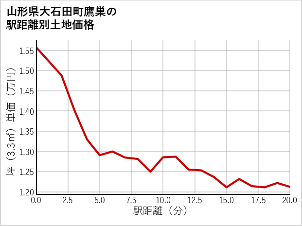 山形県大石田町鷹巣の徒歩距離別の土地坪単価