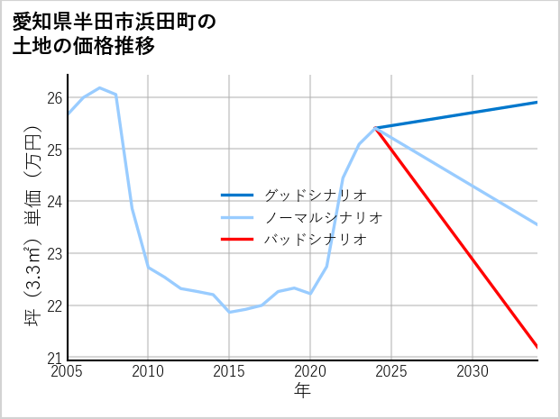 愛知県半田市浜田町の土地価格推移