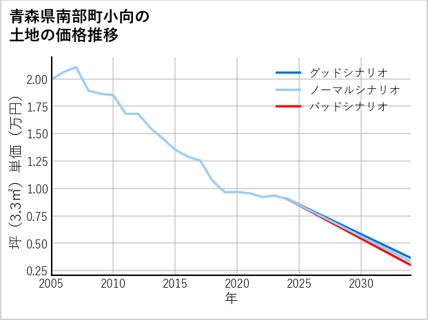 青森県南部町小向の土地価格推移