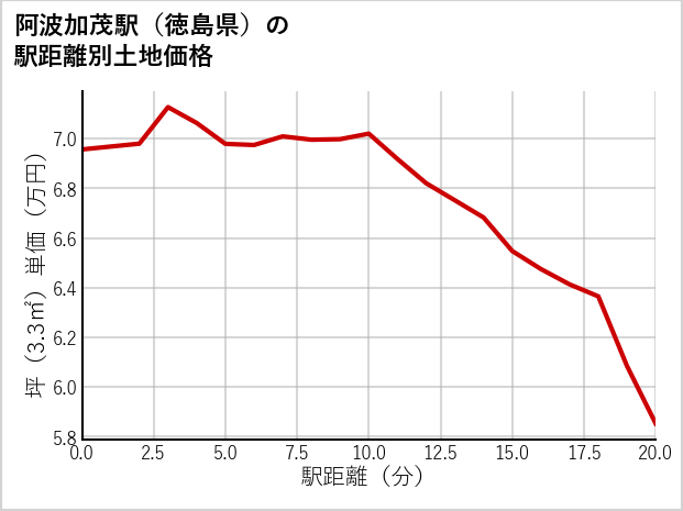 阿波加茂駅（徳島県）の徒歩距離別の土地坪単価
