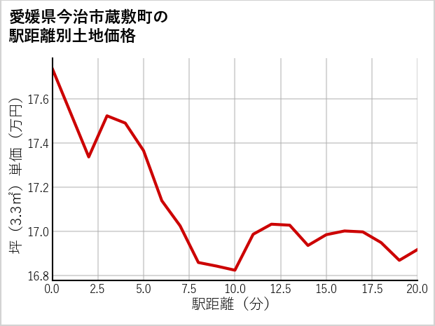 愛媛県今治市蔵敷町の徒歩距離別の土地坪単価