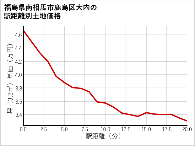 福島県南相馬市鹿島区大内の徒歩距離別の土地坪単価
