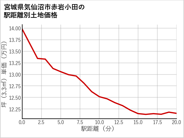宮城県気仙沼市赤岩小田の徒歩距離別の土地坪単価