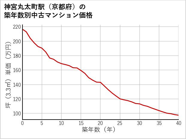 神宮丸太町駅（京都府）の築年数別の中古マンション坪単価