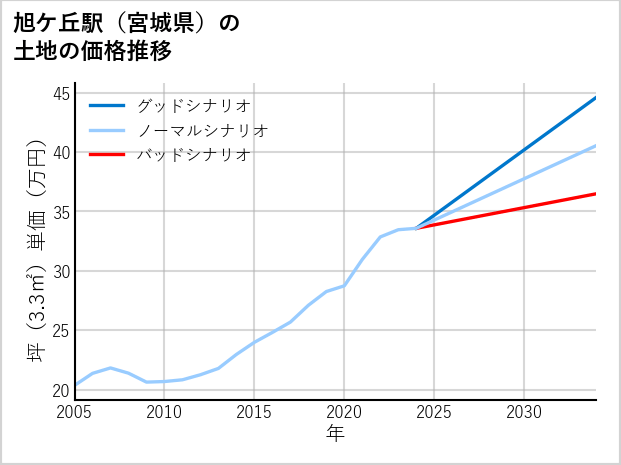 旭ケ丘駅（宮城県）の土地価格推移
