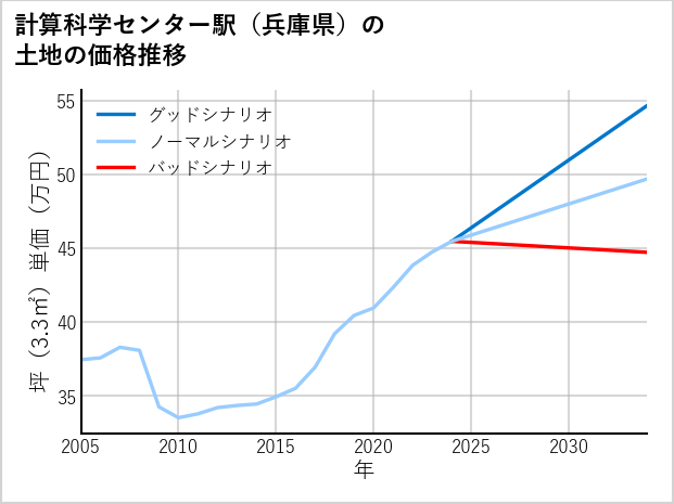 計算科学センター駅（兵庫県）の土地価格推移