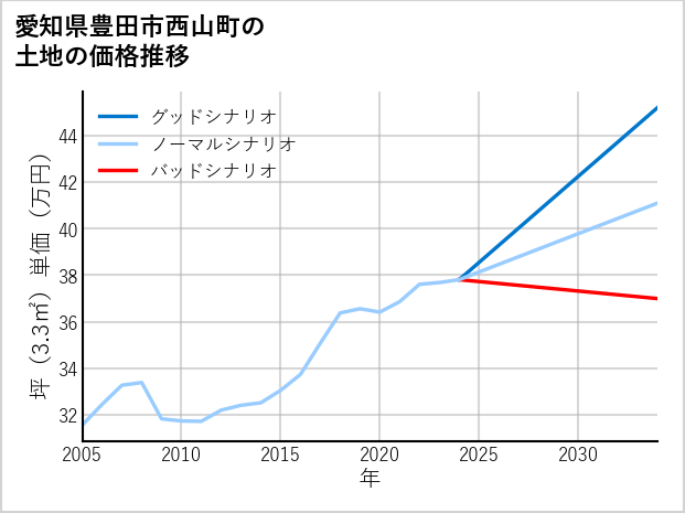 愛知県豊田市西山町の土地価格推移