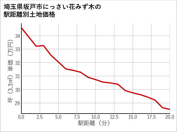 埼玉県坂戸市にっさい花みず木の徒歩距離別の土地坪単価