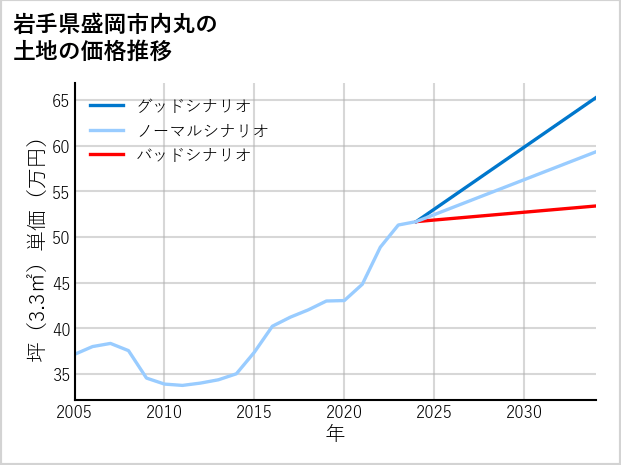 岩手県盛岡市内丸の土地価格推移