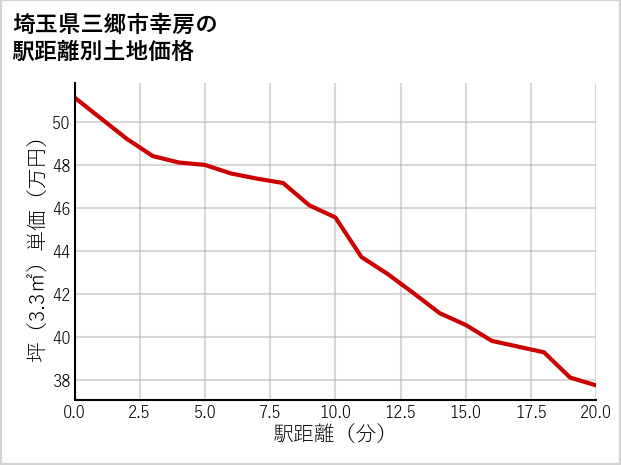 埼玉県三郷市幸房の土地価格推移