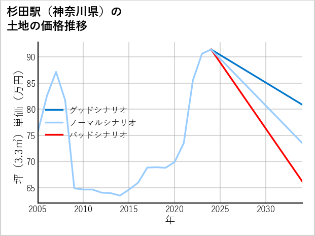 杉田駅（神奈川県）の土地価格推移