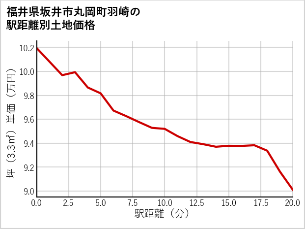 福井県坂井市丸岡町羽崎の徒歩距離別の土地坪単価