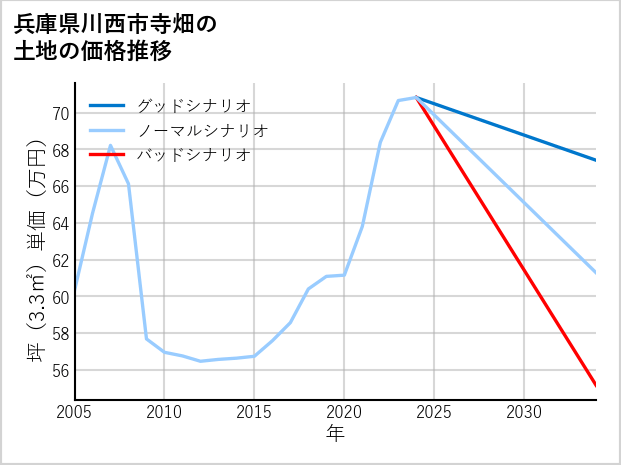兵庫県川西市寺畑の土地価格推移