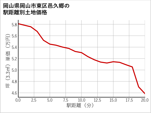 岡山県岡山市東区邑久郷の徒歩距離別の土地坪単価