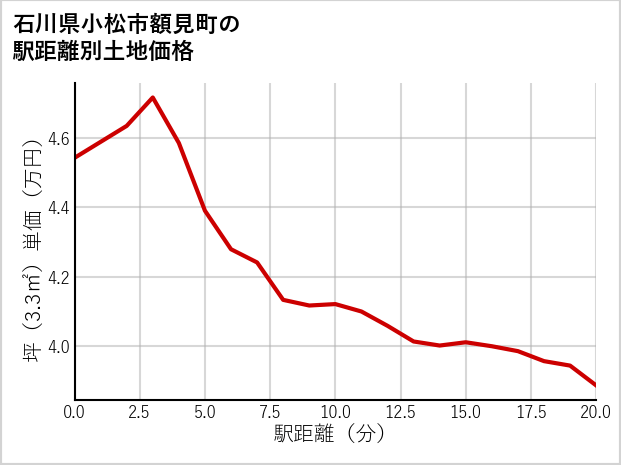 石川県小松市額見町の徒歩距離別の土地坪単価