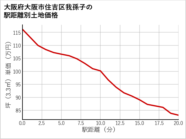 大阪府大阪市住吉区我孫子の徒歩距離別の土地坪単価